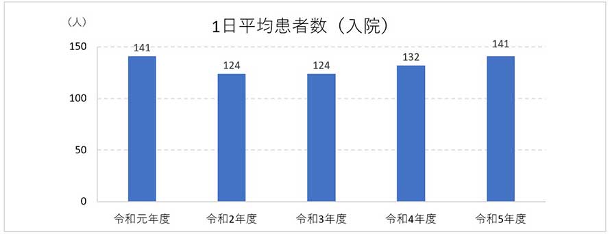 入院患者数統計