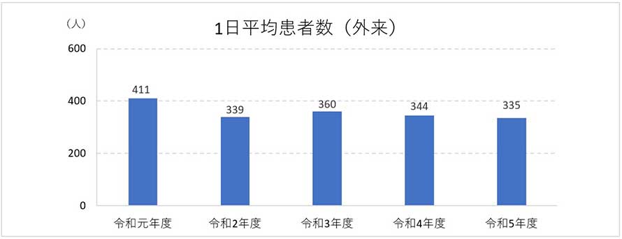 外来患者数統計