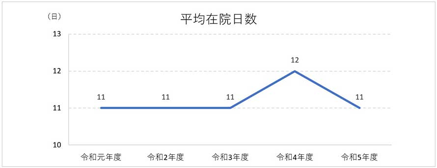 平均在院日数