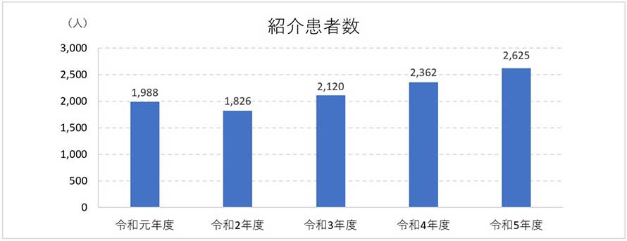 紹介患者数統計