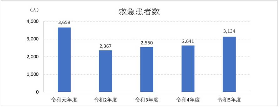 救急患者数統計