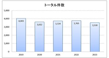 トータル件数