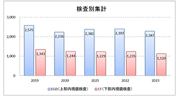 検査別集計