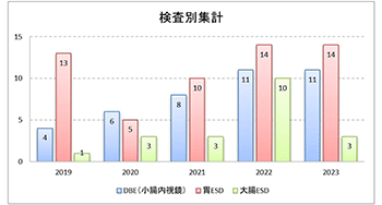 検査別集計