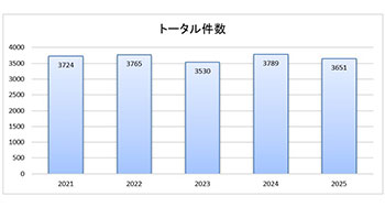 トータル件数