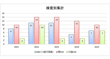検査別集計