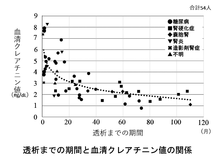 透析までの期間と血清クレアチニン値の関係