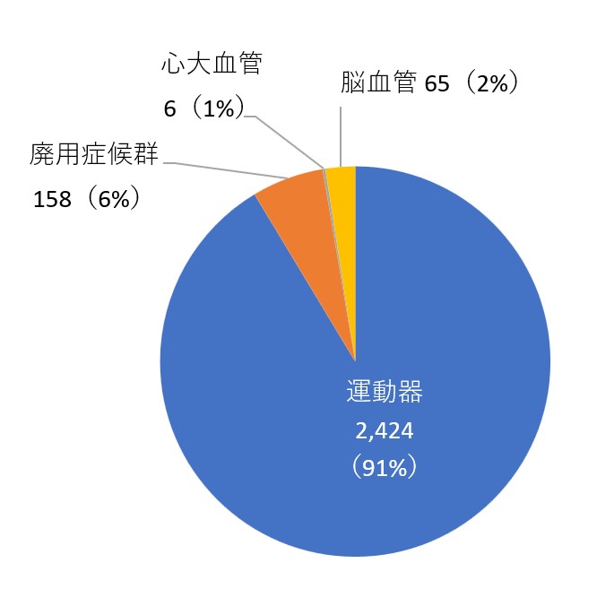 リハビリ区分ごとの患者数