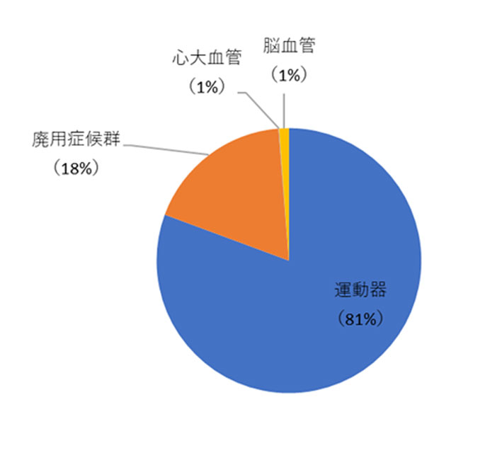 リハビリ区分ごとの患者数